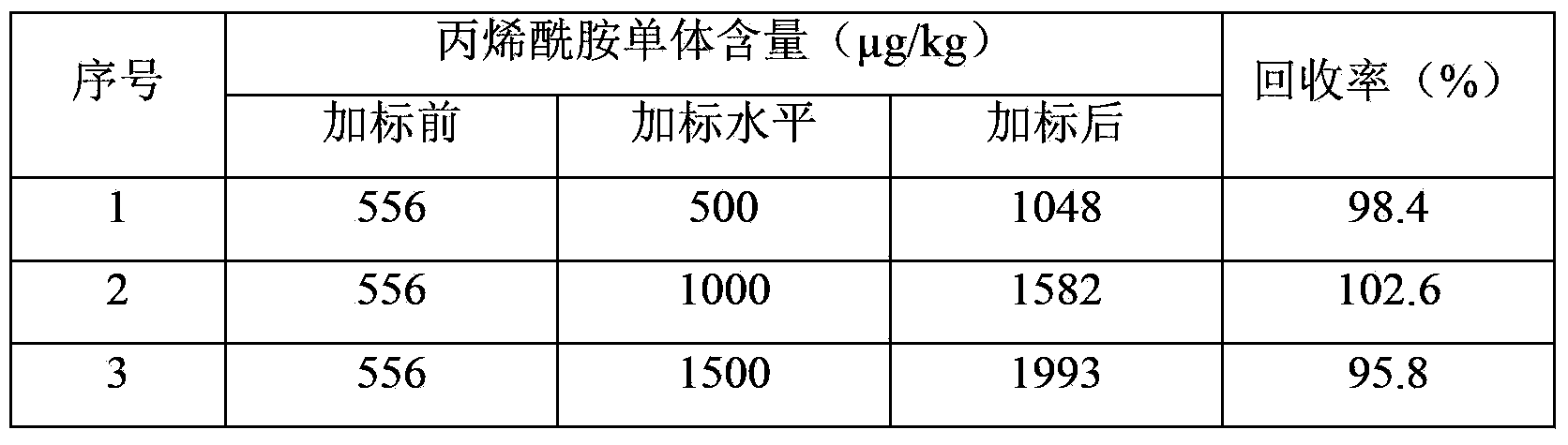 Detection method of content of acrylamide monomer in paper and paper product