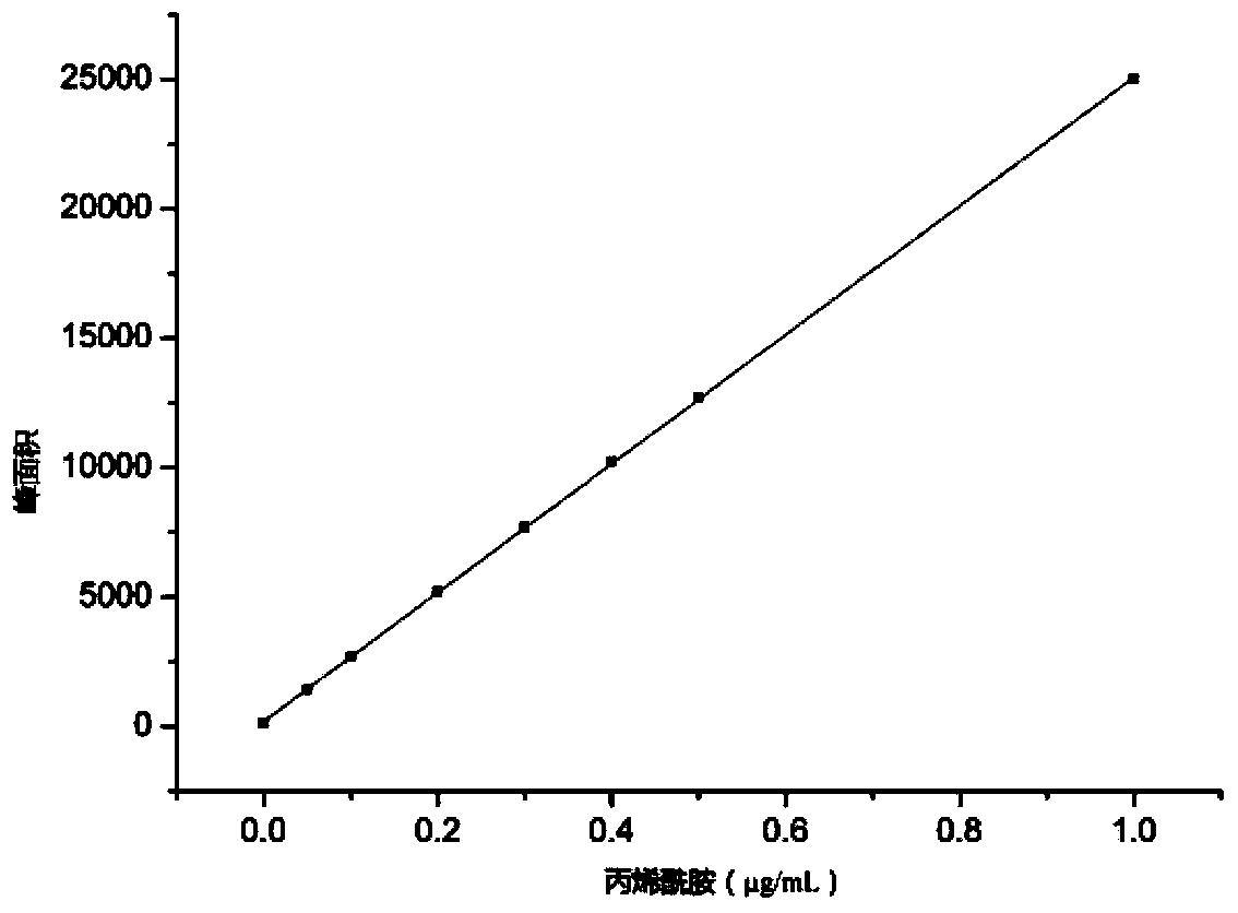 Detection method of content of acrylamide monomer in paper and paper product