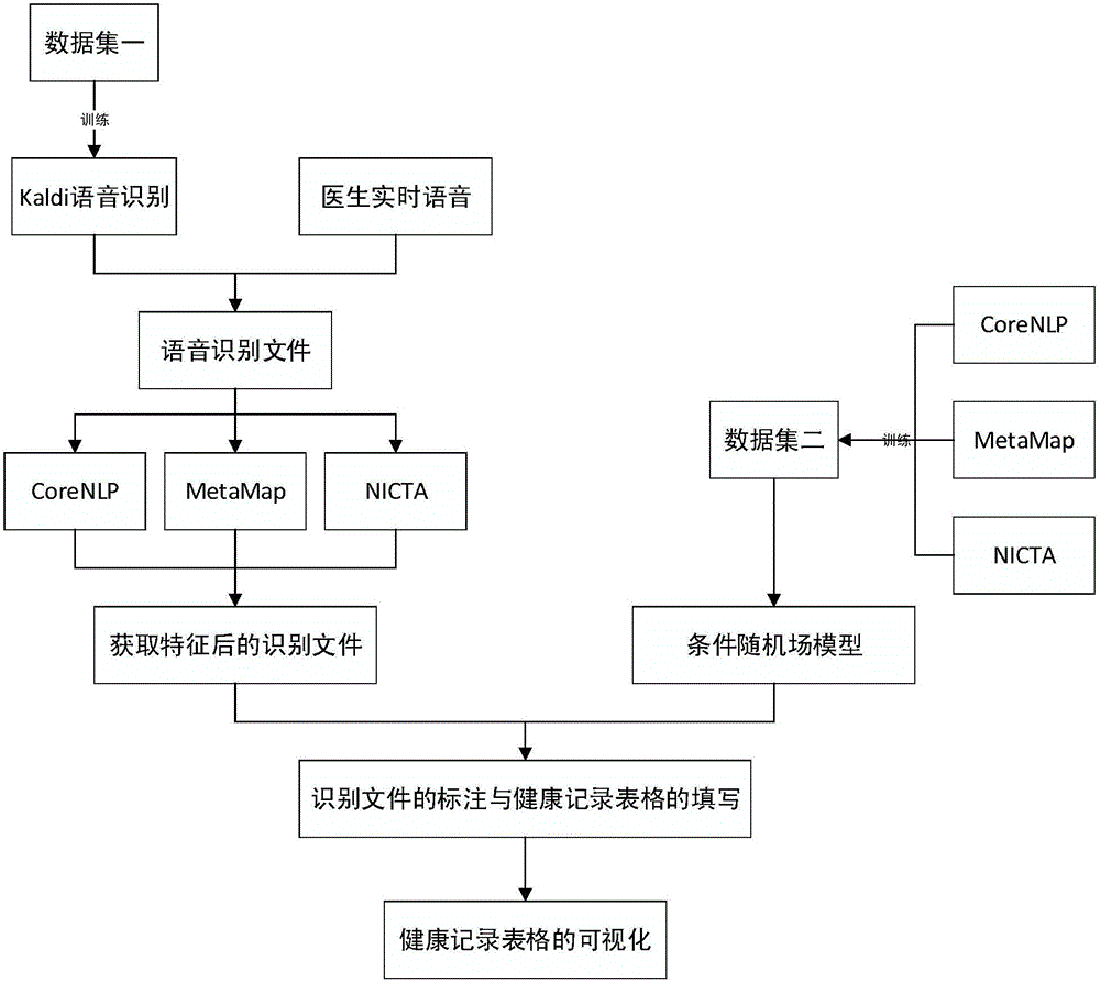 Automatic filling method for medical health record based on speech recognition