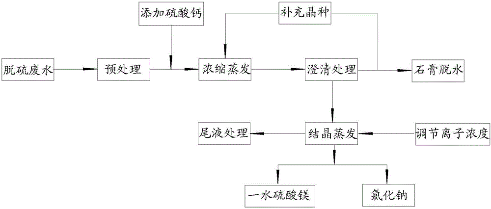 Desulfurization wastewater resourceful treatment method