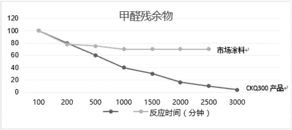 Anti-formaldehyde mineral paint and preparation method