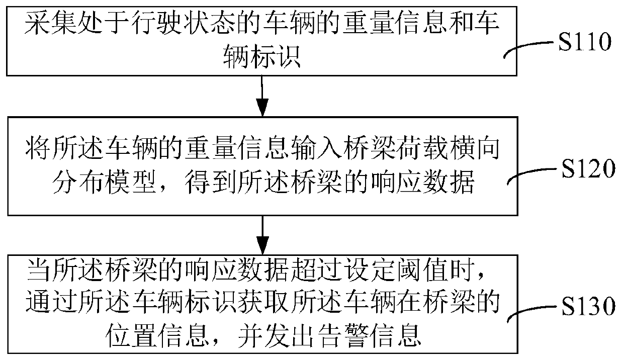 Bridge structure early warning method and device, computer equipment and storage medium