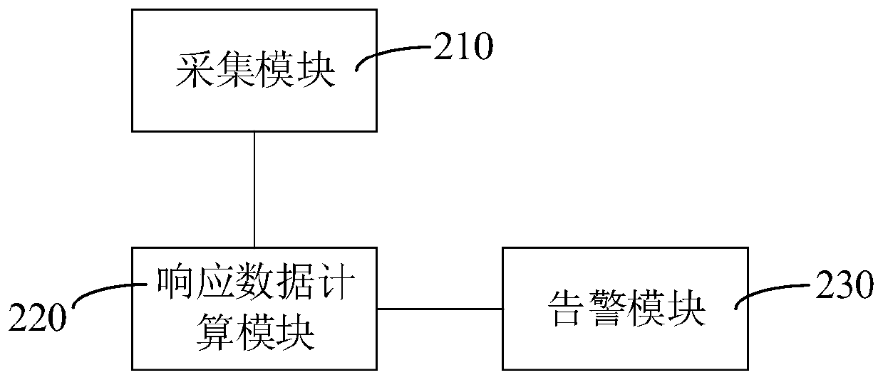 Bridge structure early warning method and device, computer equipment and storage medium