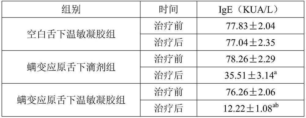 Sublingual temperature-sensitive gel containing mite allergen and preparation method of sublingual temperature-sensitive gel