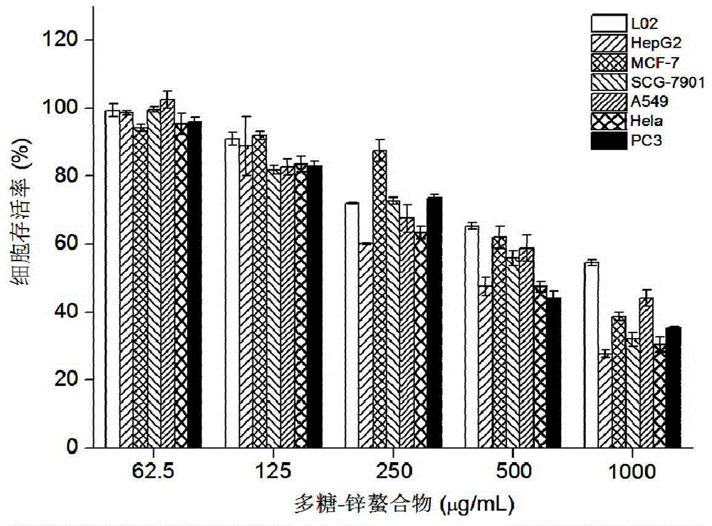 Preparation method and application of a kind of Dictyophora polysaccharide-zinc chelate with anti-tumor activity