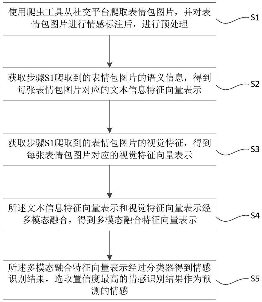 Multi-modal emotion analysis method for emoji package of social platform