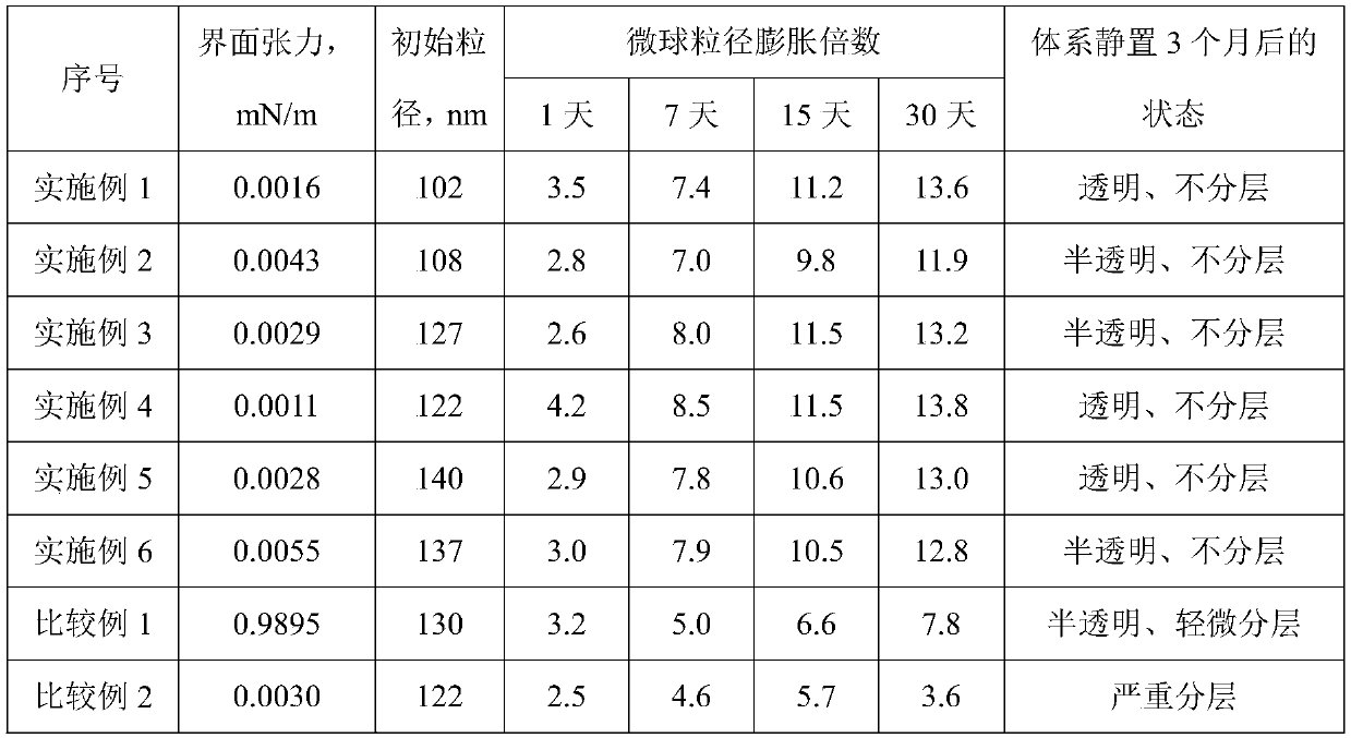 Low-tension polymer micro-emulsion, profile control and flooding system, and preparation method and application thereof