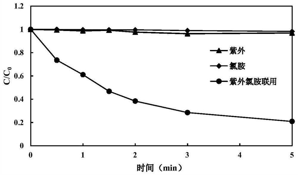 Method for degrading odor substances in water based on disinfection technology