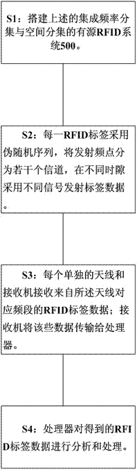 Active RFID (radio frequency identification) system and active RFID method with frequency diversity and space diversity integrated