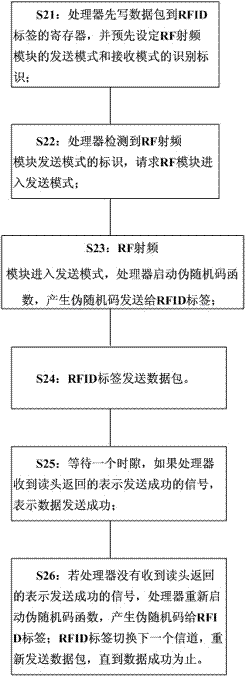 Active RFID (radio frequency identification) system and active RFID method with frequency diversity and space diversity integrated