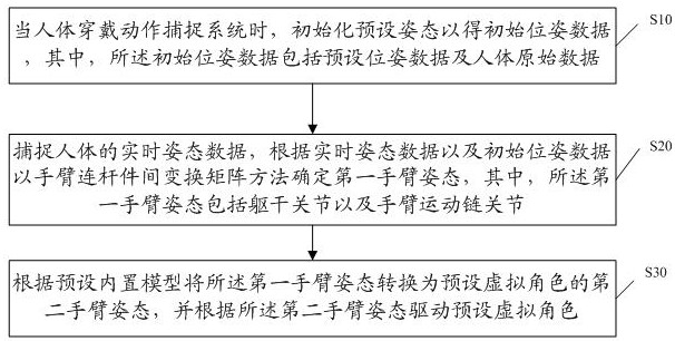 Virtual reality driving method and virtual reality system based on arm motion capture