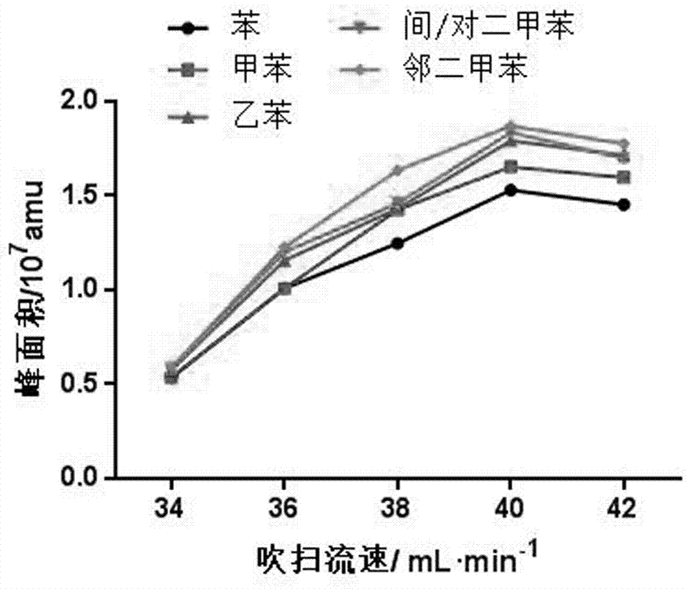 Method for detecting benzene series in biological sample blood