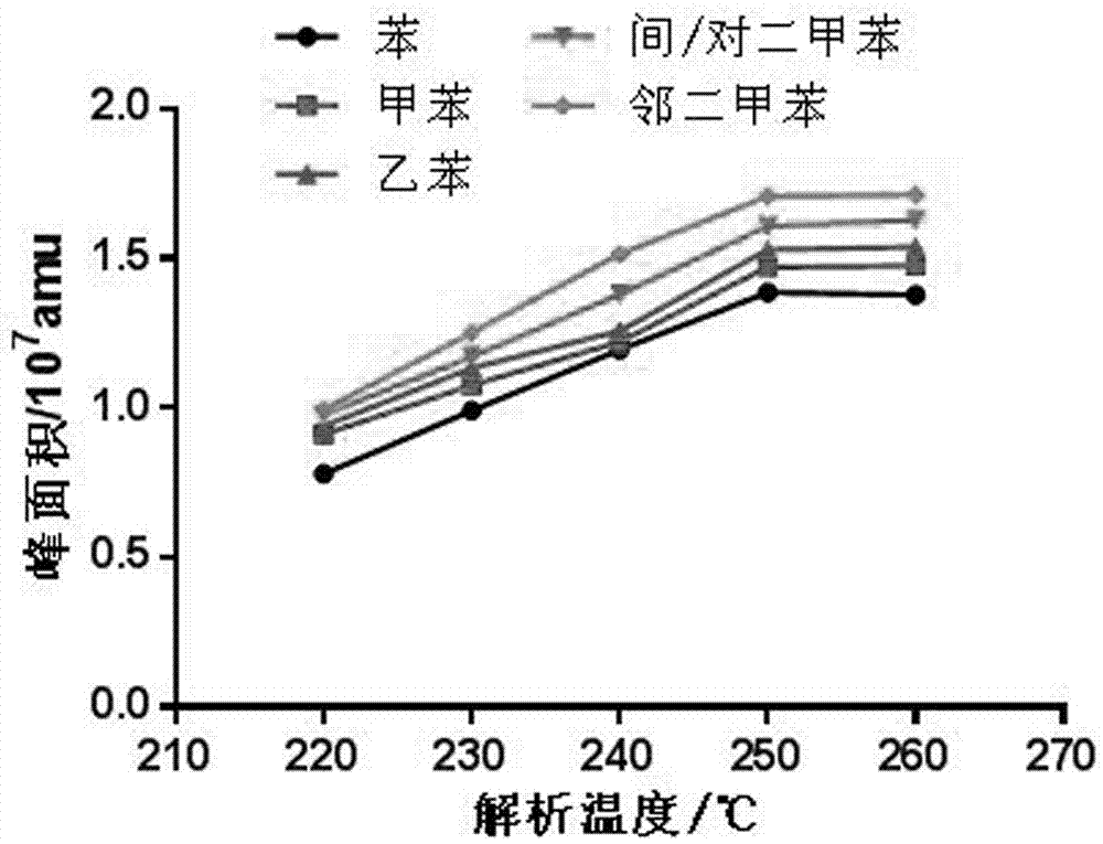 Method for detecting benzene series in biological sample blood