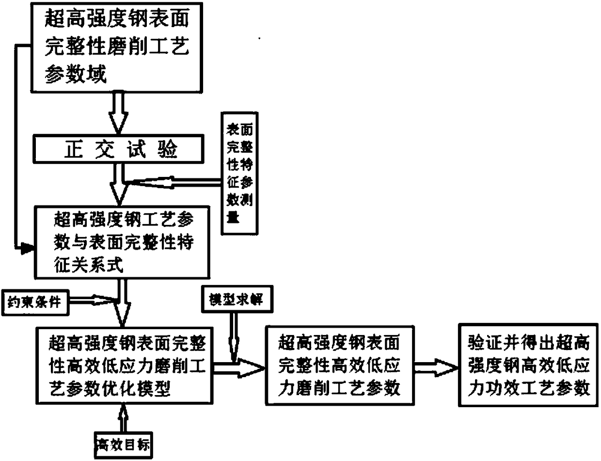 A method for obtaining process parameters of high-efficiency and low-stress grinding of ultra-high-strength steel