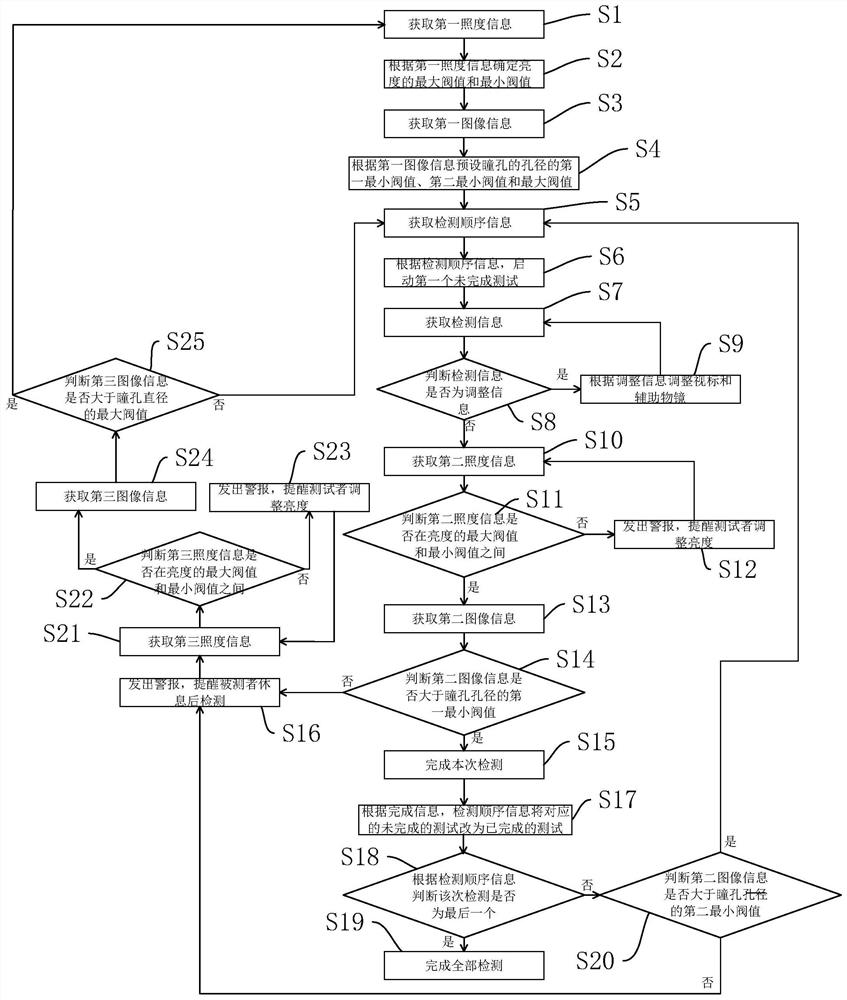 Control method of optometry unit