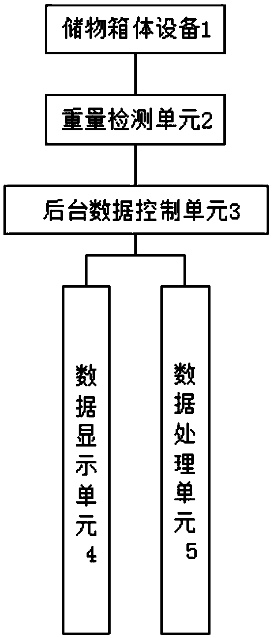 Management system capable of automatically identifying weight for objects