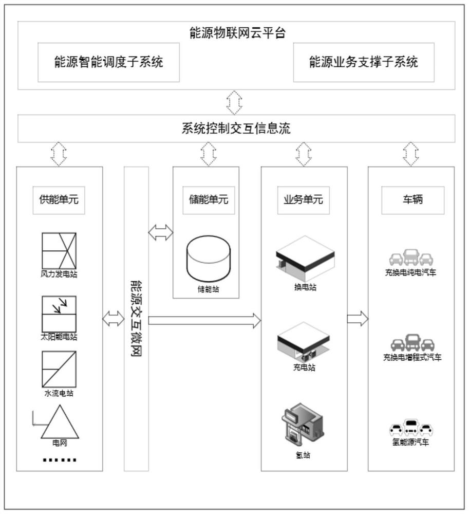 Comprehensive energy management system and method based on energy internet of things cloud platform