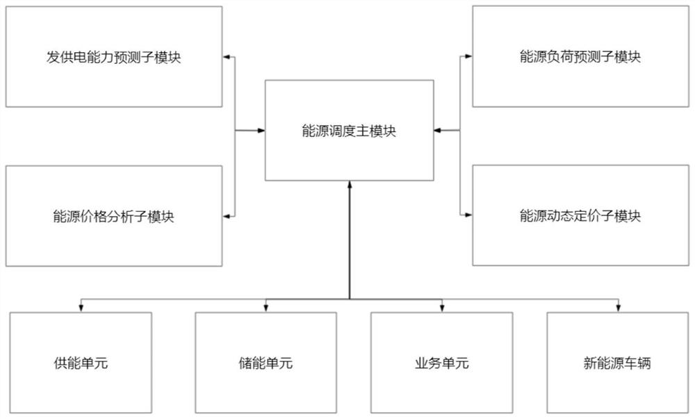 Comprehensive energy management system and method based on energy internet of things cloud platform