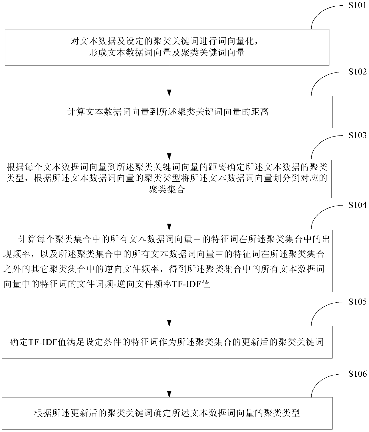 Short text clustering method for book titles in book market