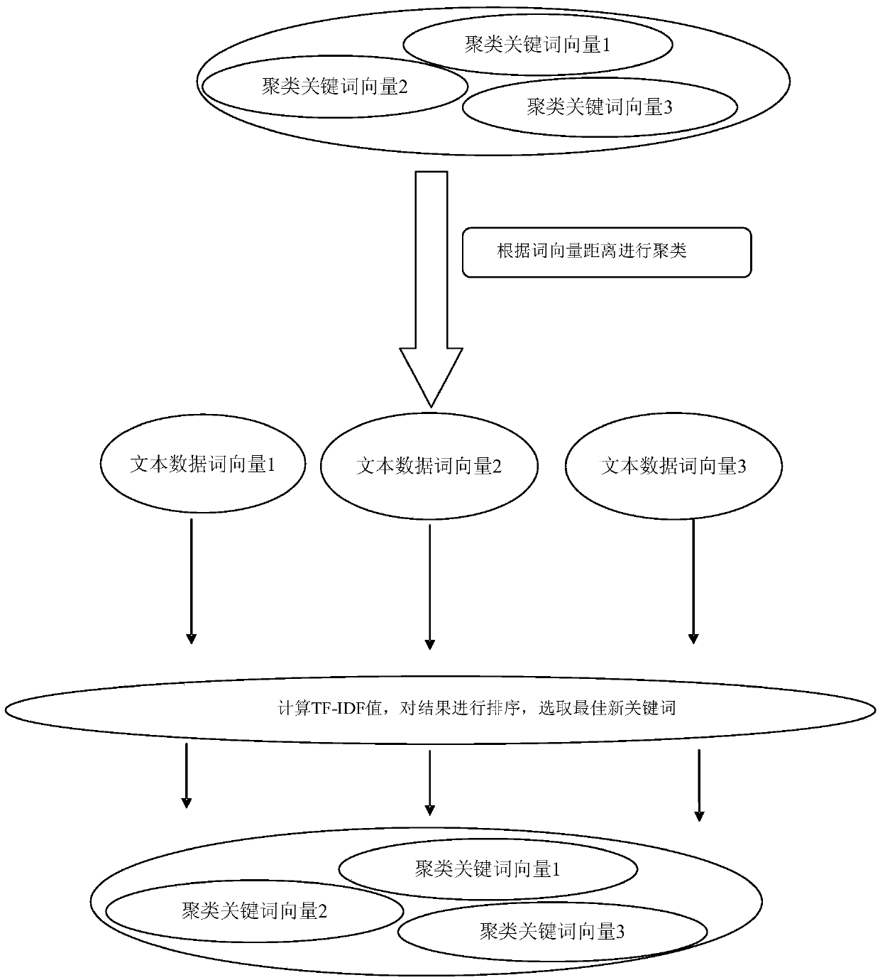 Short text clustering method for book titles in book market