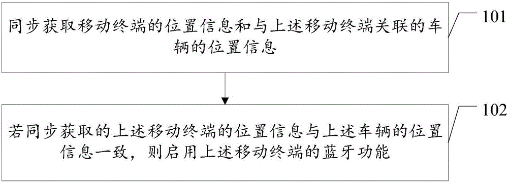 Bluetooth control method and device applied to mobile terminal