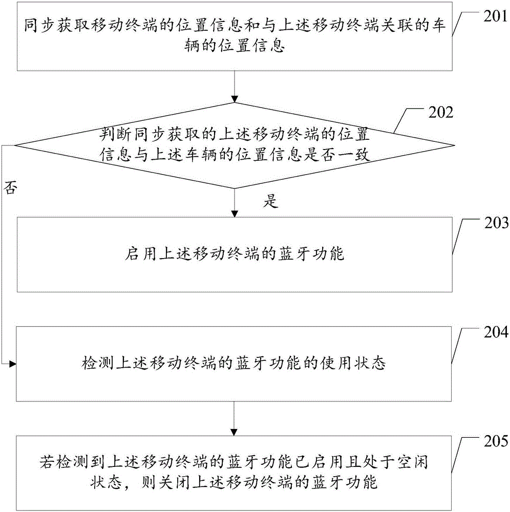 Bluetooth control method and device applied to mobile terminal