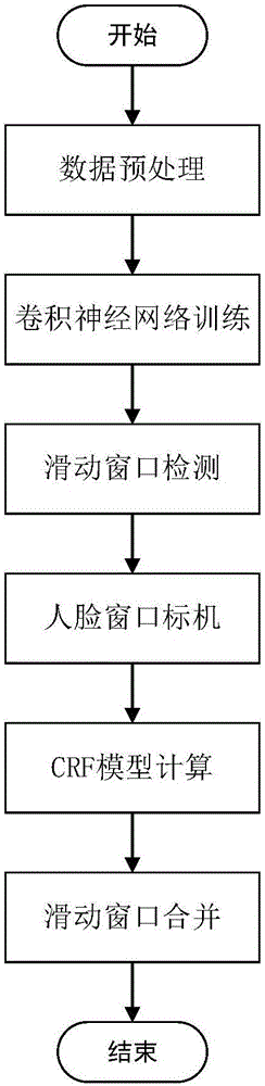 Convolution neural network and conditional random field-based face detection method