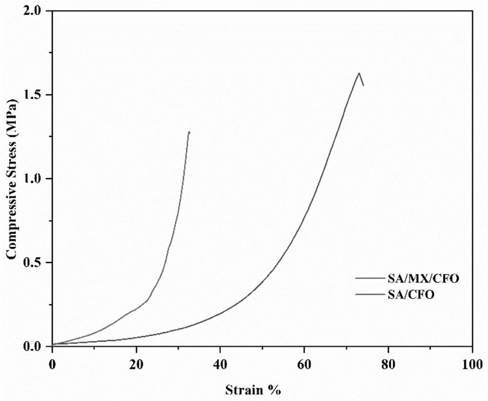 Rotating magnetic field enhanced sodium alginate/mxene/cofeo gel and preparation method and application of high-efficiency enrichment of pollutants