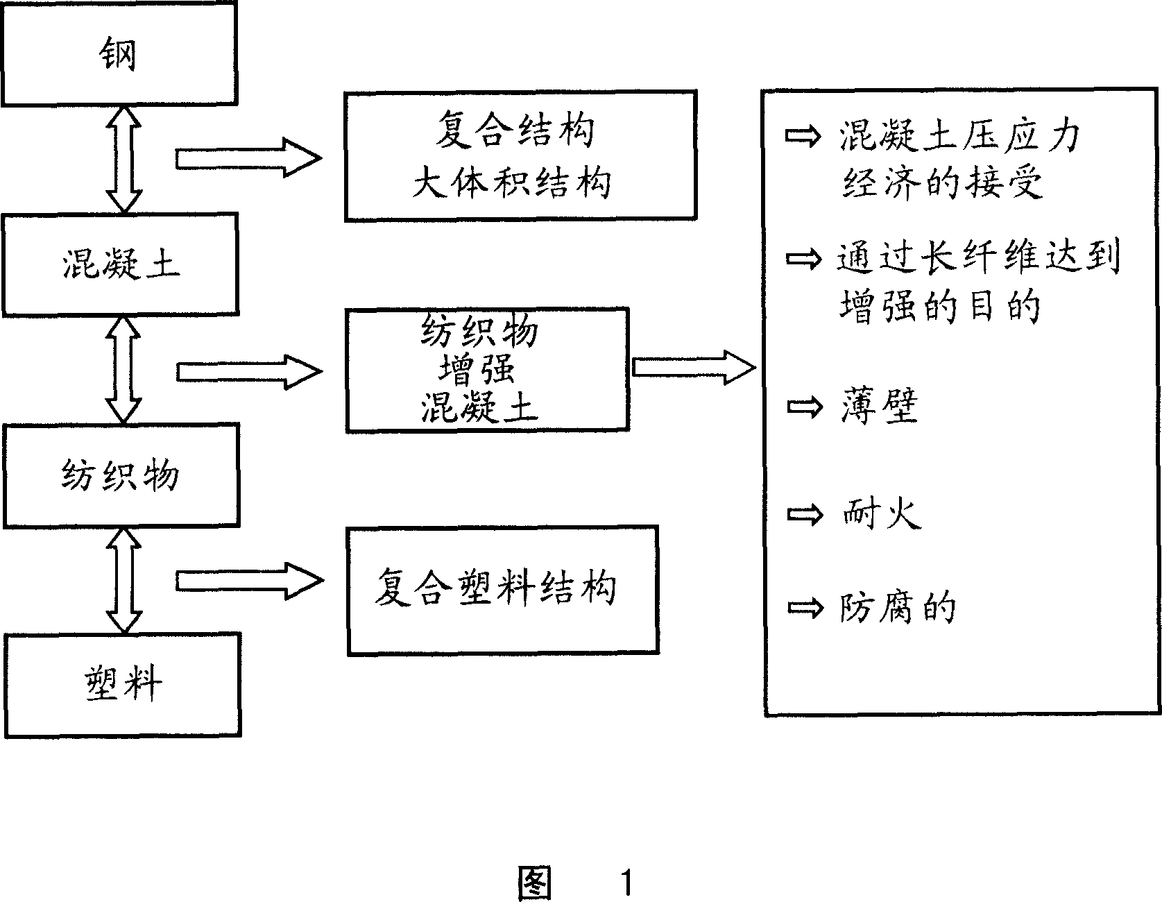 Compositions for use in concrete