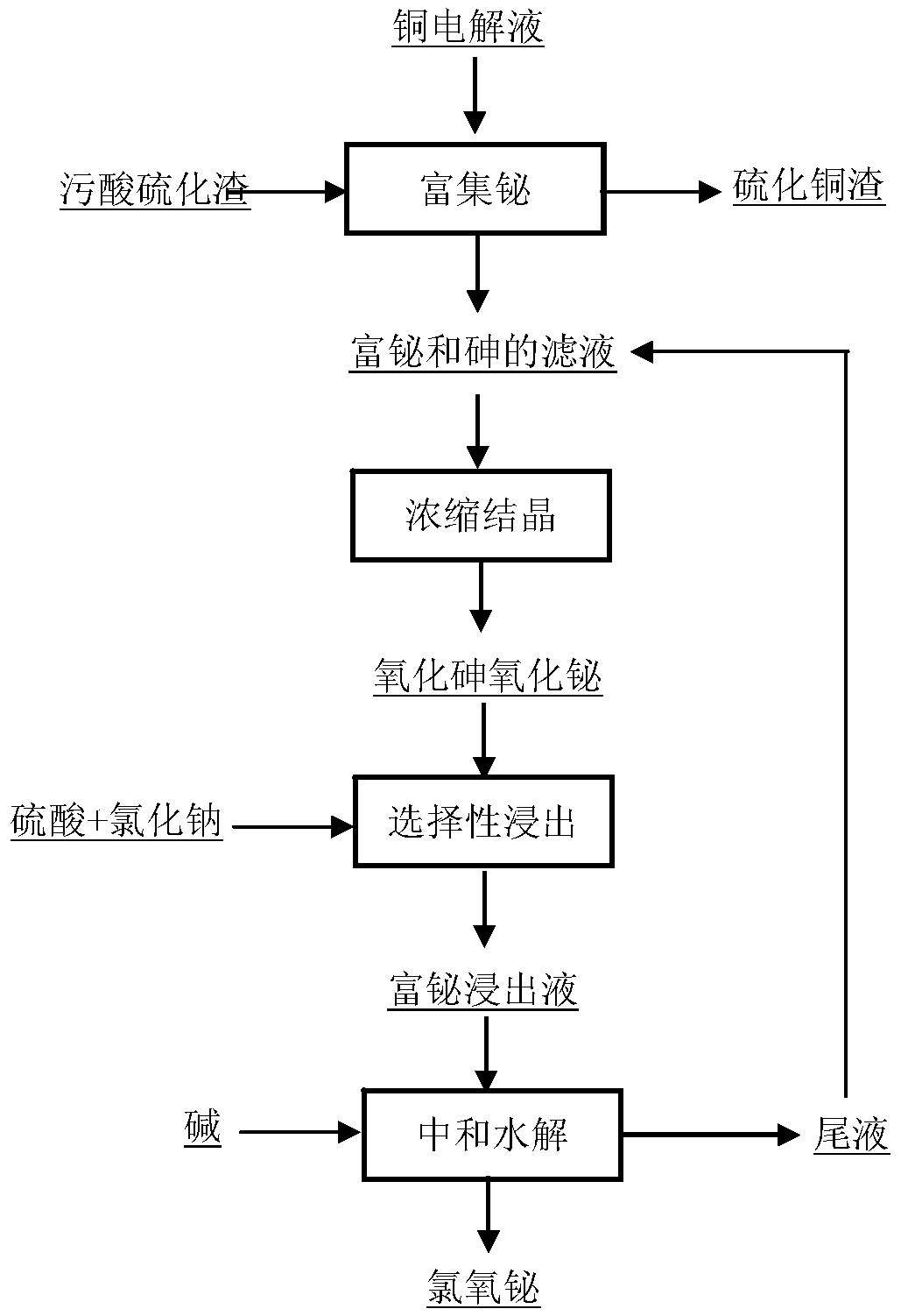 Method for enriching and recycling bismuth from waste acid sulfide residues