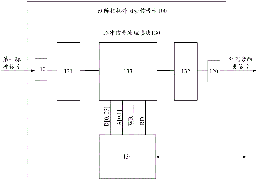 External synchronous signal card and image collection system for linear array camera