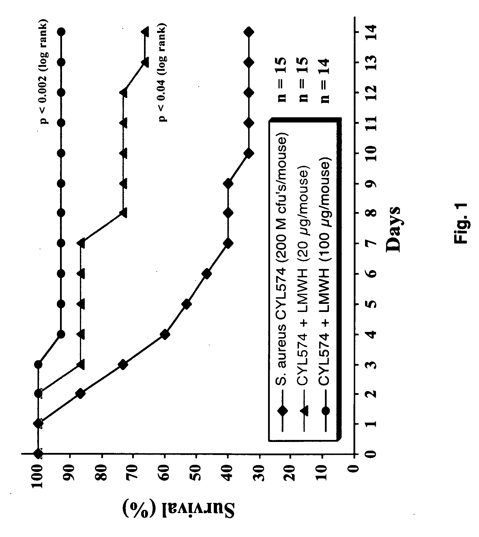 Use of glycosoaminoglycans for the prevention and treatment of sepsis