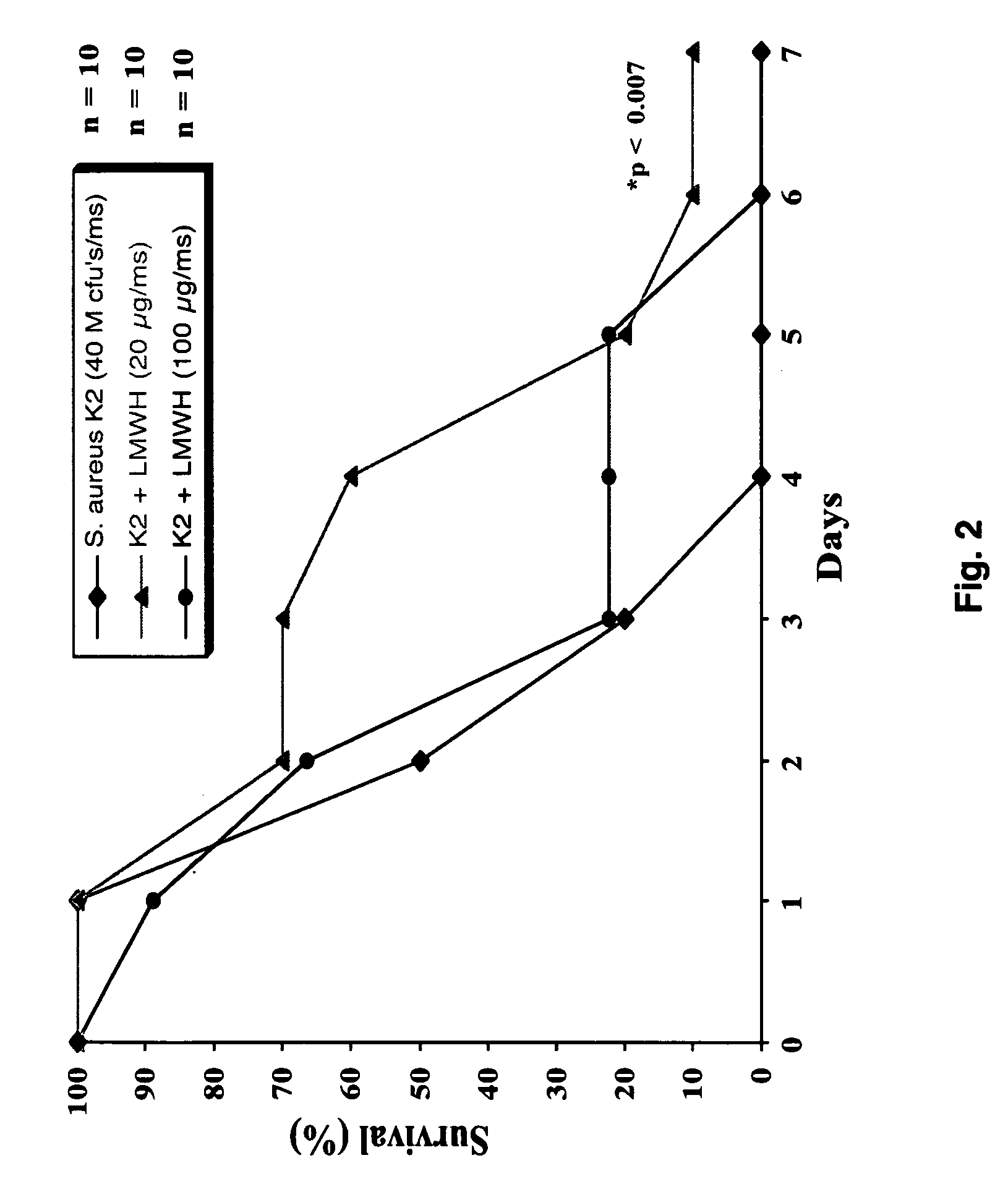 Use of glycosoaminoglycans for the prevention and treatment of sepsis