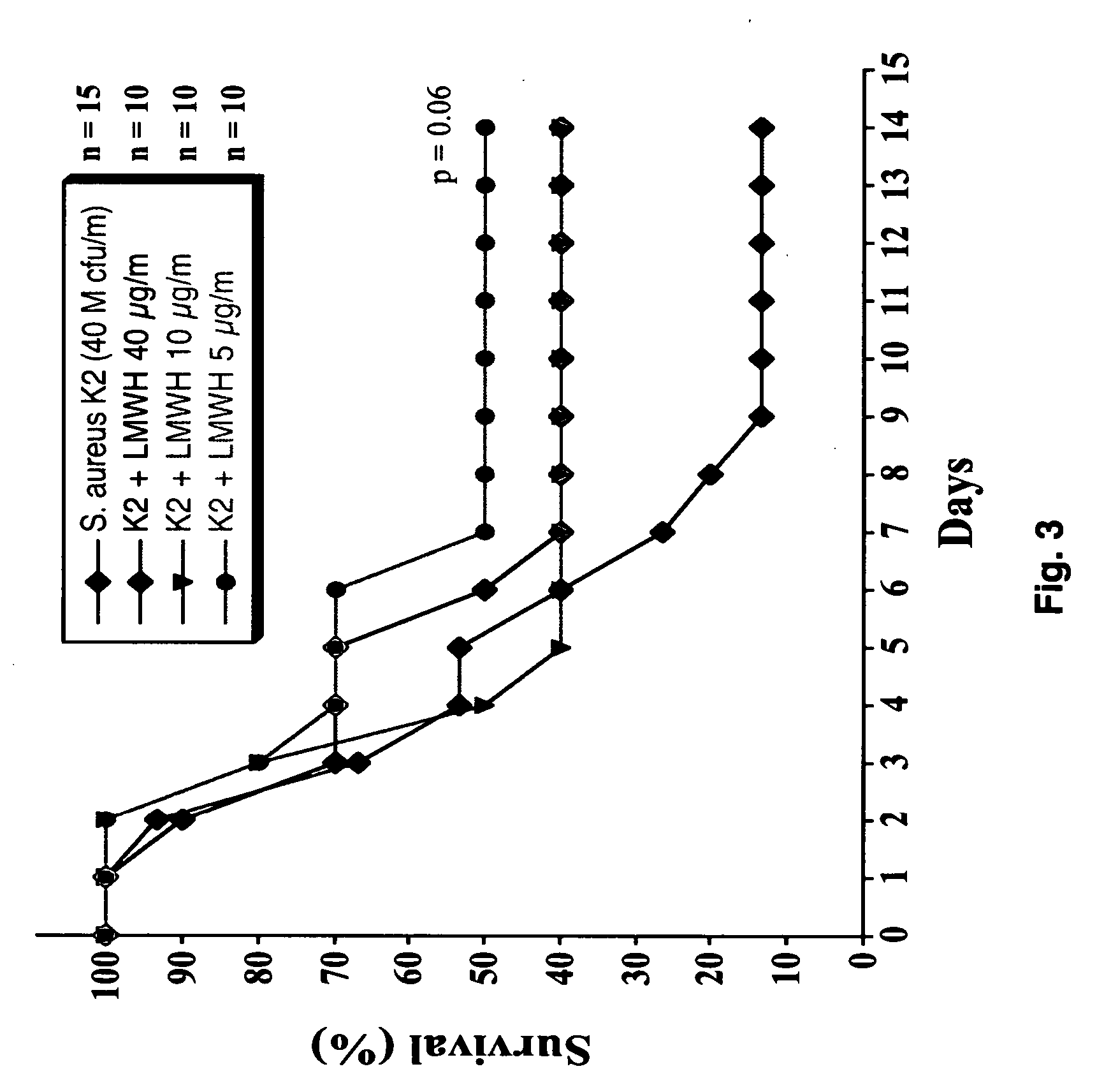 Use of glycosoaminoglycans for the prevention and treatment of sepsis