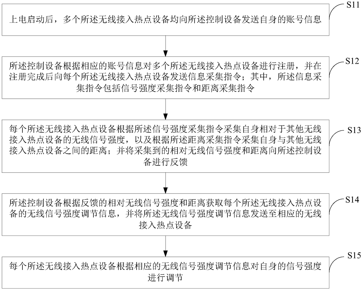 Control equipment, and wireless signal intensity adaptive adjustment method and system