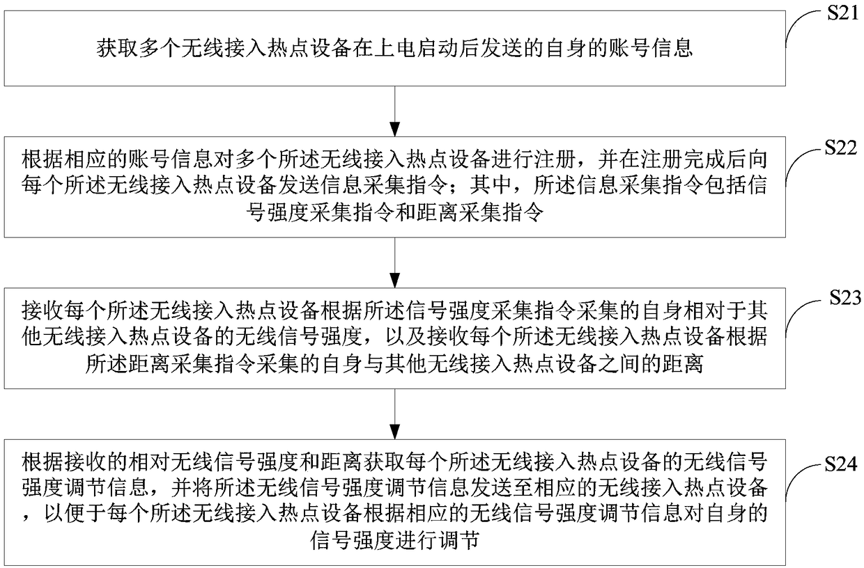 Control equipment, and wireless signal intensity adaptive adjustment method and system