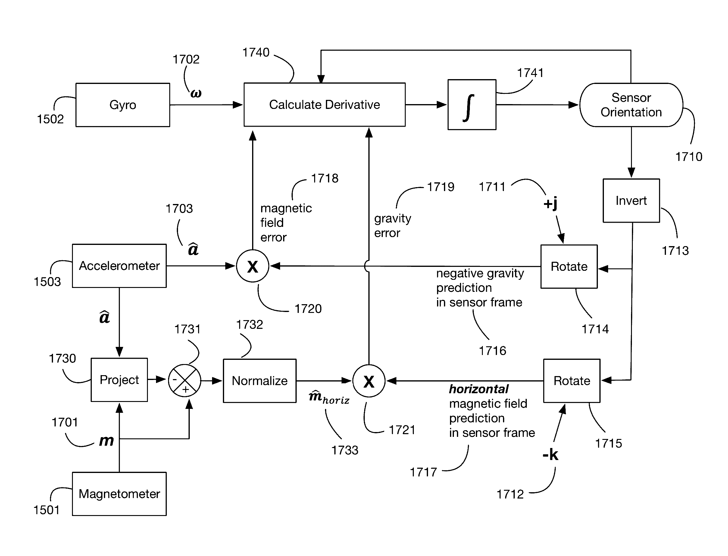 Efficient orientation estimation system using magnetic, angular rate, and gravity sensors