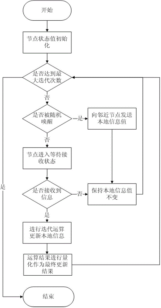 A wireless communication method based on distributed gossip algorithm based on quantitative consensus