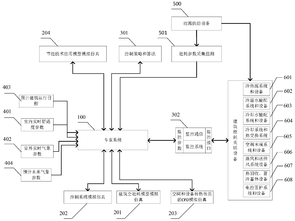 Building energy consumption control method and system