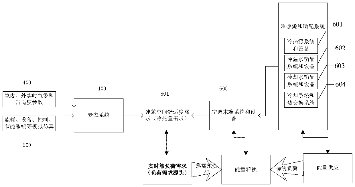 Building energy consumption control method and system