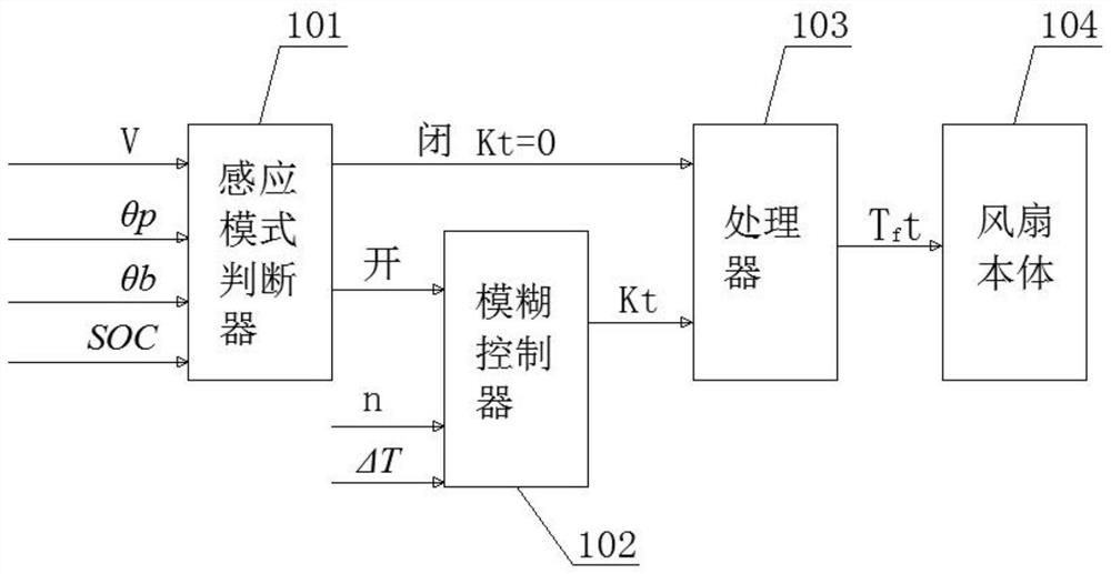 Intelligent hybrid electric vehicle, fan cooling system and method