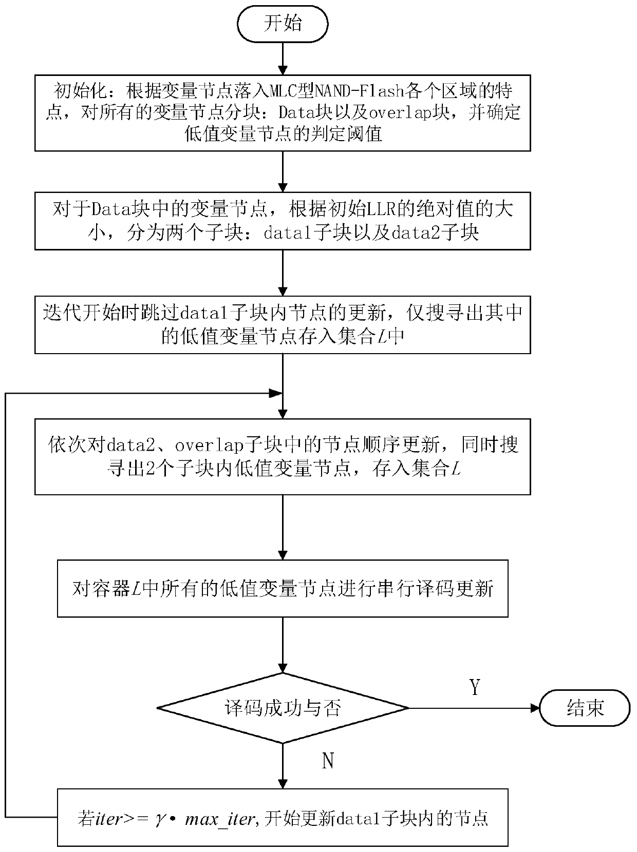 LDPC decoding method based on variable node dynamic block update for MLC type NAND-Flash