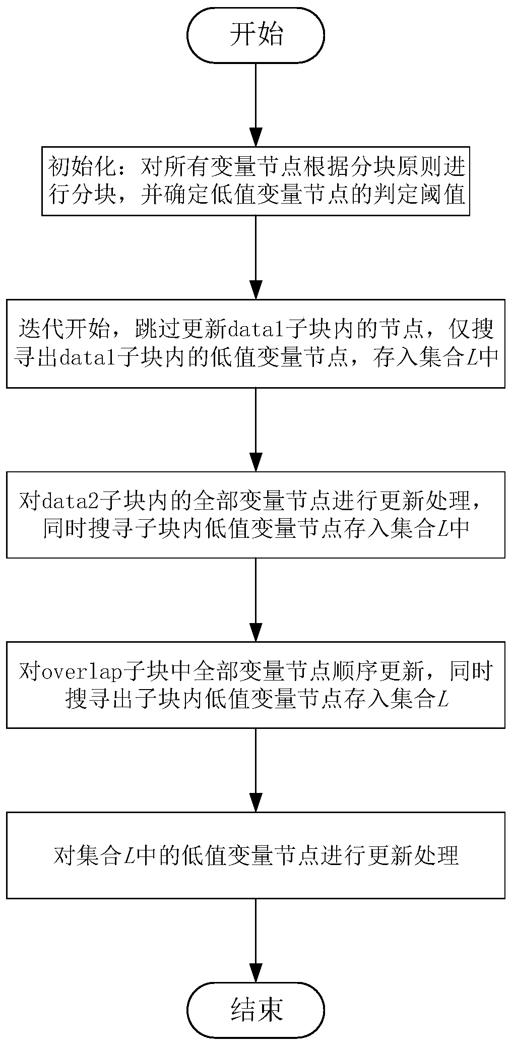 LDPC decoding method based on variable node dynamic block update for MLC type NAND-Flash