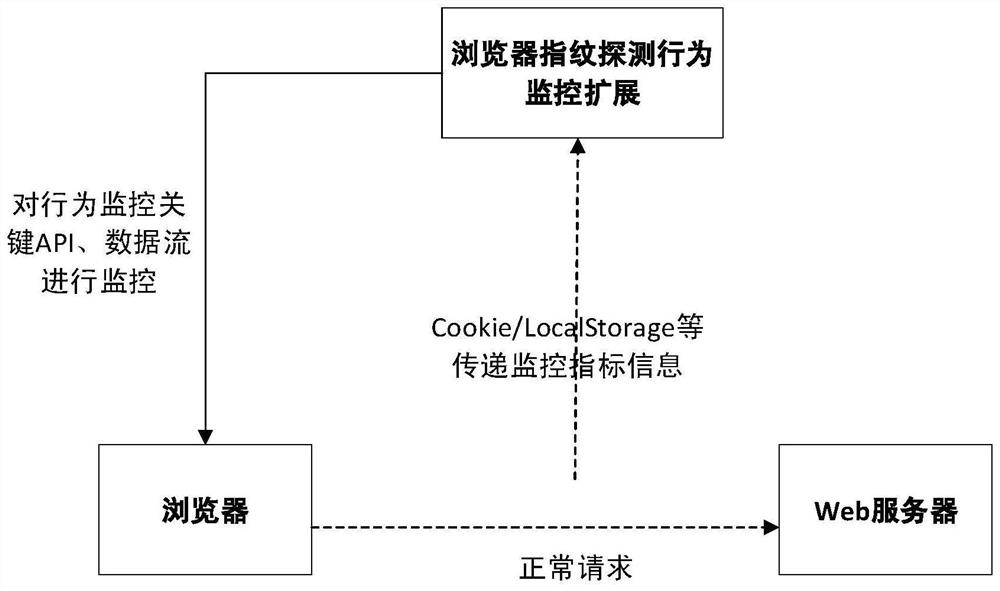 A browser fingerprint detection behavior monitoring method