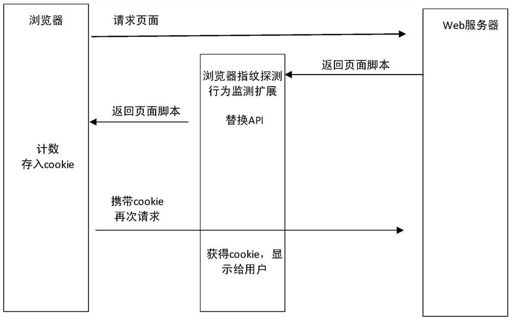 A browser fingerprint detection behavior monitoring method