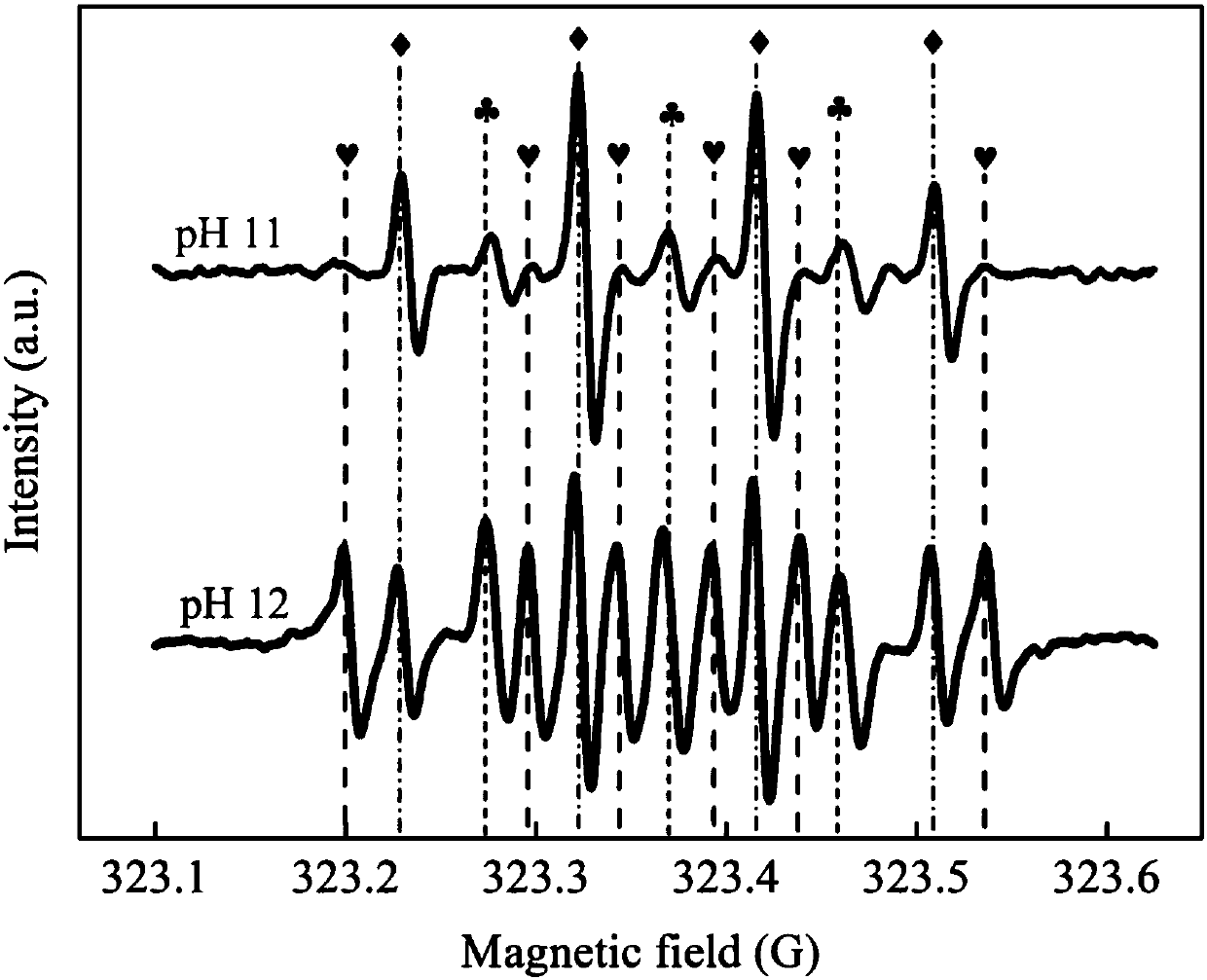 Method for selective oxidation of o-chlorophenol in alkaline wastewater