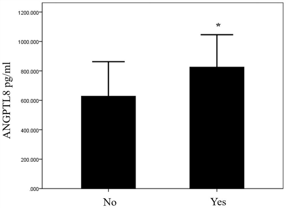 Application of Substances for Detecting Angiopoietin-like Protein 8 Content