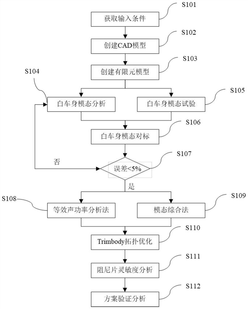 Automobile damping patch position optimization method and system