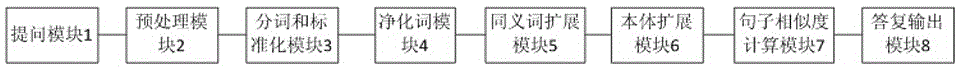 Vertical domain-oriented intelligent question and answer system