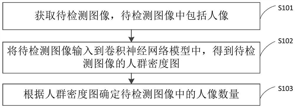 Dense crowd counting method and device